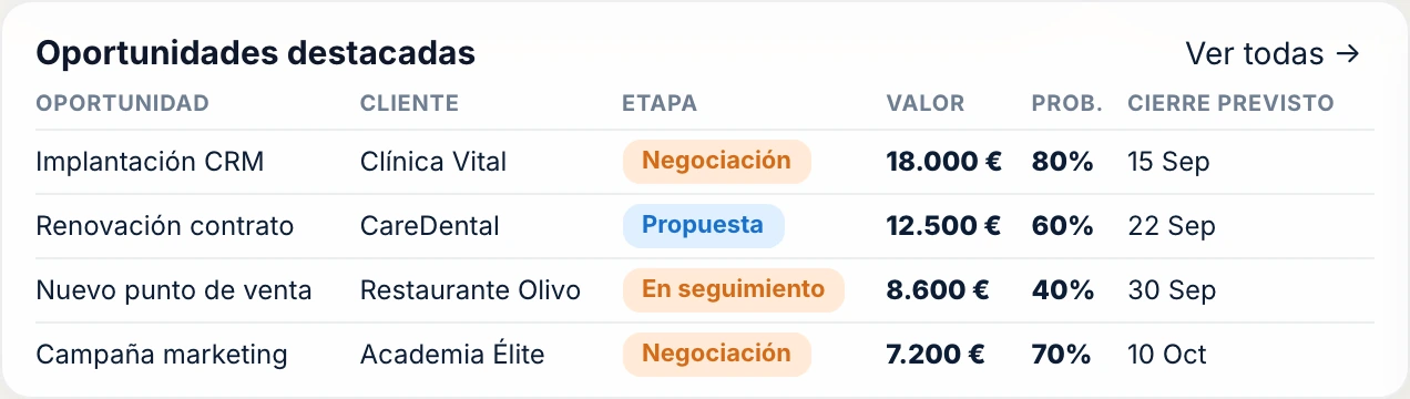 Vista de oportunidades en ASM 360