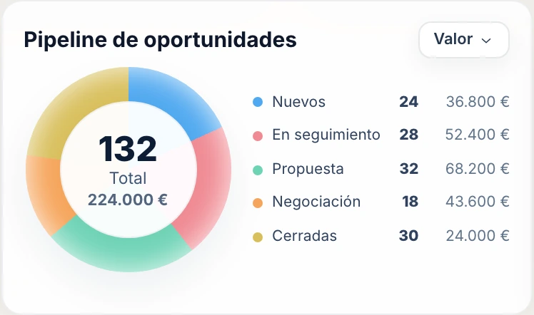 Vista ilustrativa de Cada oportunidad con contexto y próxima acción.